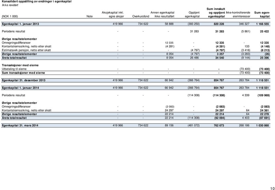 januar 2013 419 966 734 622 58 888 (393 250) 820 228 346 327 1 166 555 Periodens resultat - - - 31 283 31 283 (5 861) 25 422 Øvrige resultatelementer Omregningsdifferanser - - 12 335-12 335-12 335