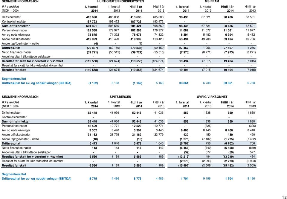 kvartal Hittil i år Hittil i år (NOK 1 000) 2014 2013 2014 2013 2014 2013 2014 2013 Driftsinntekter 413 698 405 088 413 698 405 088 98 436 67 521 98 436 67 521 Kontraktsinntekter 187 723 193 472 187