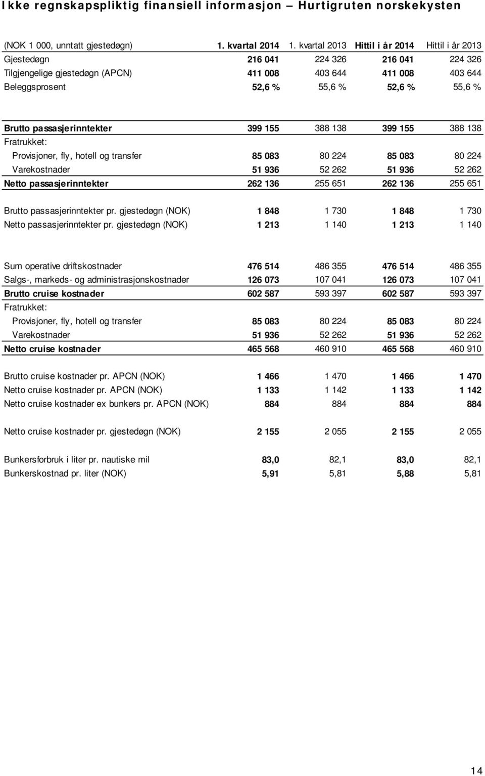 Brutto passasjerinntekter 399 155 388 138 399 155 388 138 Fratrukket: Provisjoner, fly, hotell og transfer 85 083 80 224 85 083 80 224 Varekostnader 51 936 52 262 51 936 52 262 Netto