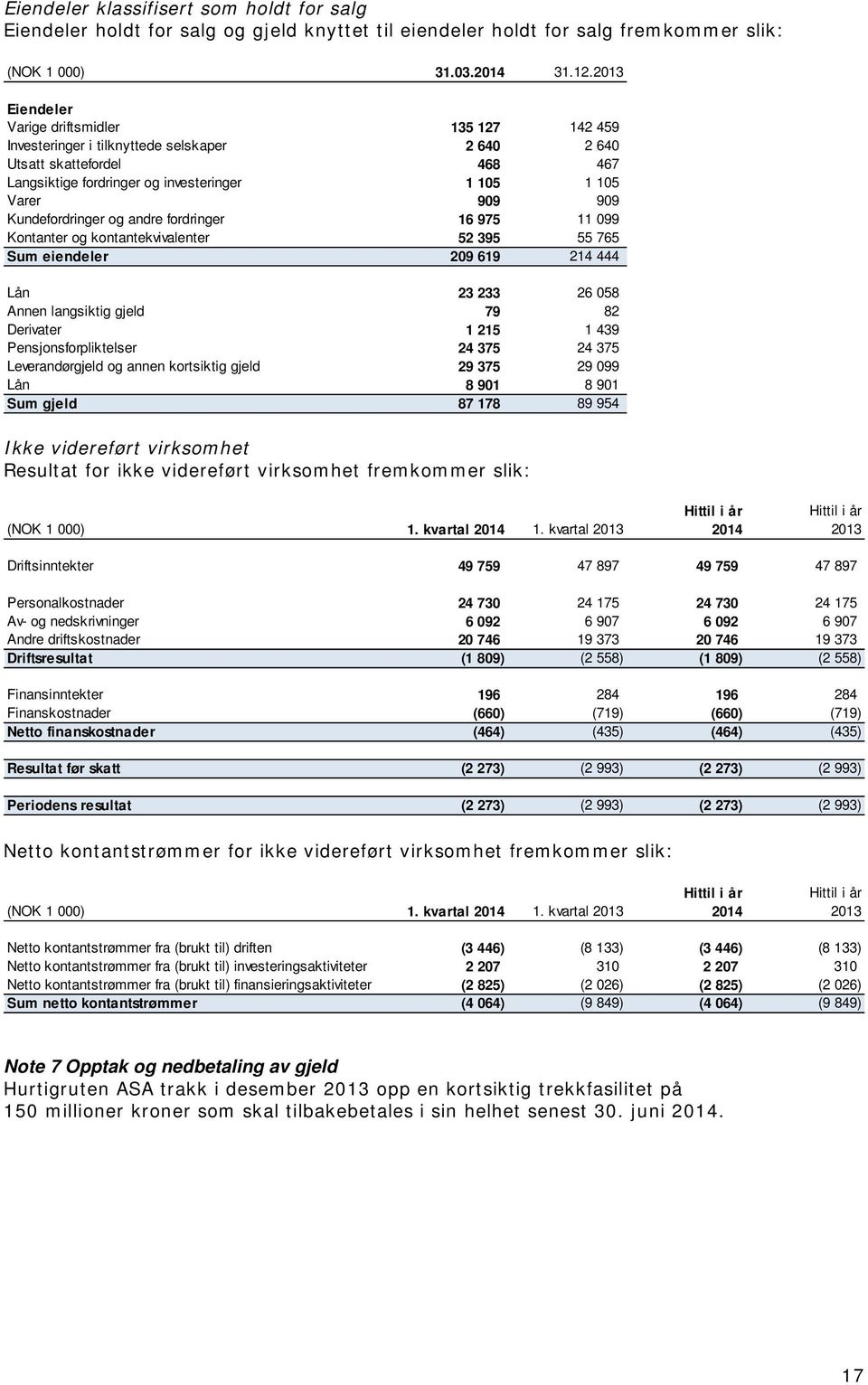 Kundefordringer og andre fordringer 16 975 11 099 Kontanter og kontantekvivalenter 52 395 55 765 Sum eiendeler 209 619 214 444 Lån 23 233 26 058 Annen langsiktig gjeld 79 82 Derivater 1 215 1 439