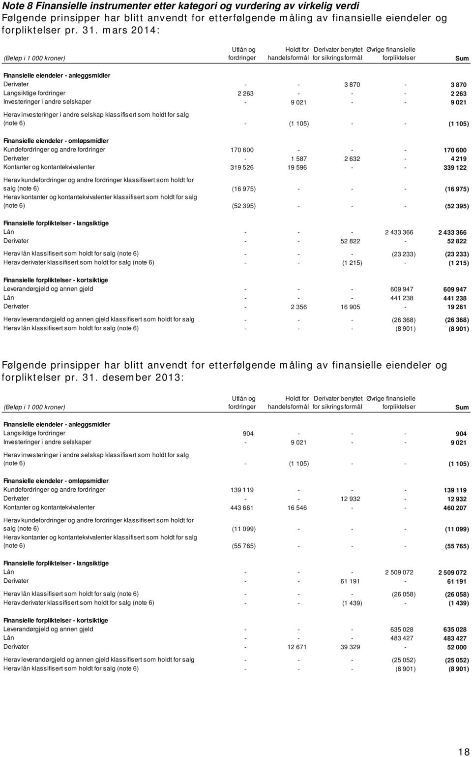 Derivater - - 3 870-3 870 Langsiktige fordringer 2 263 - - - 2 263 Investeringer i andre selskaper - 9 021 - - 9 021 Herav investeringer i andre selskap klassifisert som holdt for salg (note 6) - (1