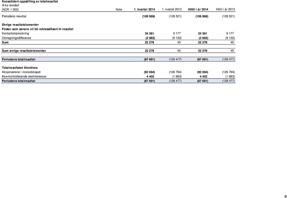 resultat Kontantstrømsikring 24 361 9 177 24 361 9 177 Omregningsdifferanse (2 083) (9 132) (2 083) (9 132) Sum 22 278 45 22 278 45 Sum øvrige resultatelementer 22 278 45 22 278 45