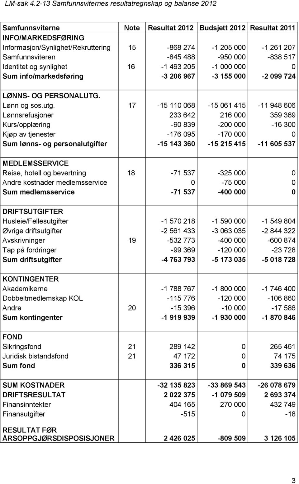 17-15 110 068-15 061 415-11 948 606 Lønnsrefusjoner 233 642 216 000 359 369 Kurs/opplæring -90 839-200 000-16 300 Kjøp av tjenester -176 095-170 000 0 Sum lønns- og personalutgifter -15 143 360-15