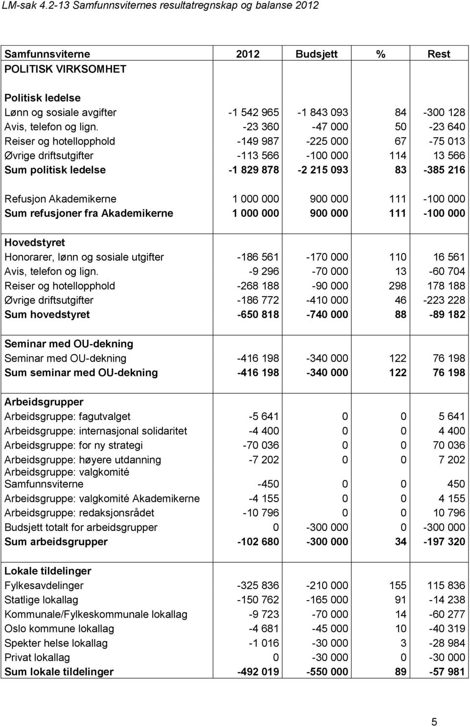 Akademikerne 1 000 000 900 000 111-100 000 Sum refusjoner fra Akademikerne 1 000 000 900 000 111-100 000 Hovedstyret Honorarer, lønn og sosiale utgifter -186 561-170 000 110 16 561 Avis, telefon og