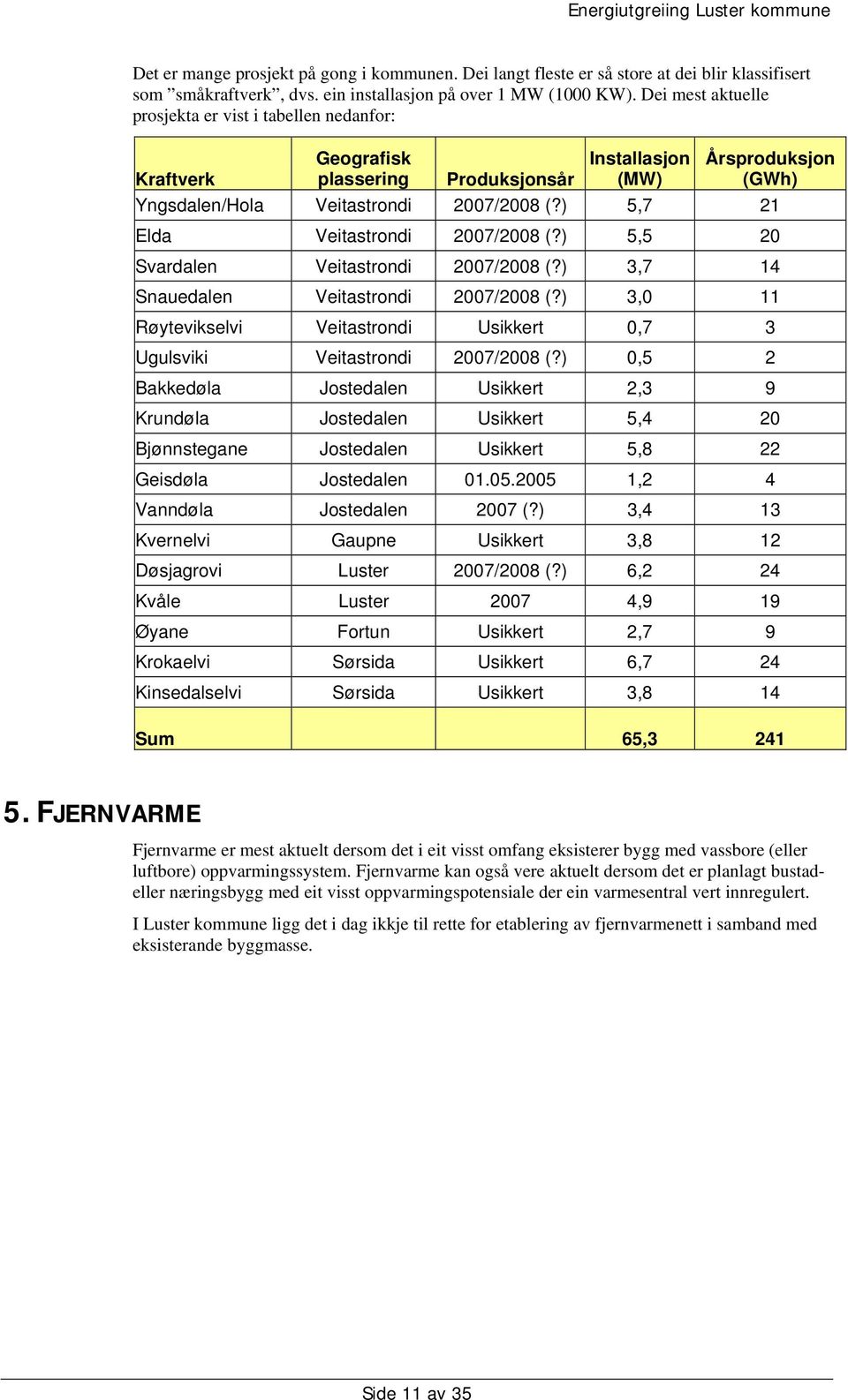 ) 5,7 21 Elda Veitastrondi 2007/2008 (?) 5,5 20 Svardalen Veitastrondi 2007/2008 (?) 3,7 14 Snauedalen Veitastrondi 2007/2008 (?