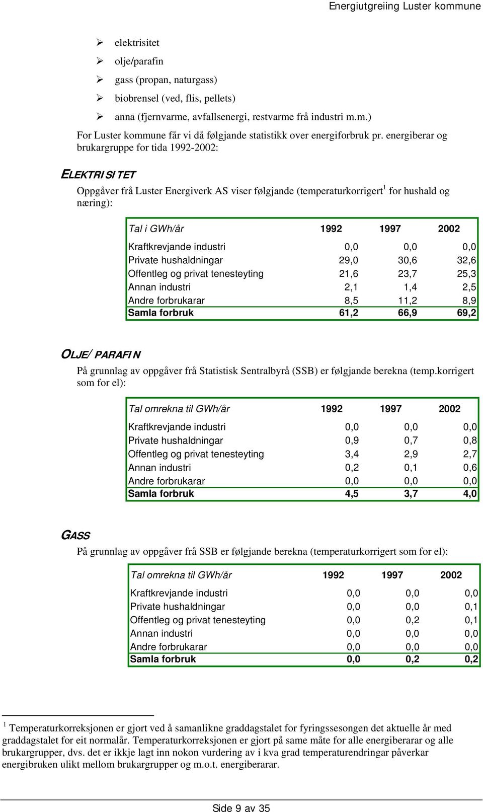 Kraftkrevjande industri 0,0 0,0 0,0 Private hushaldningar 29,0 30,6 32,6 Offentleg og privat tenesteyting 21,6 23,7 25,3 Annan industri 2,1 1,4 2,5 Andre forbrukarar 8,5 11,2 8,9 Samla forbruk 61,2