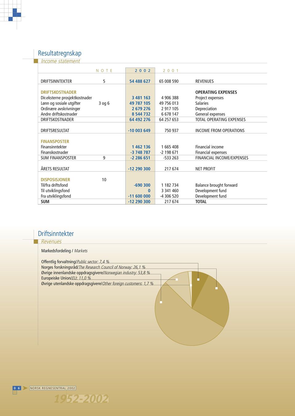 driftskostnader 8 544 732 6 678 147 General expenses DRIFTSKOSTNADER 64 492 276 64 257 653 TOTAL OPERATING EXPENSES DRIFTSRESULTAT -10 003 649 750 937 INCOME FROM OPERATIONS FINANSPOSTER