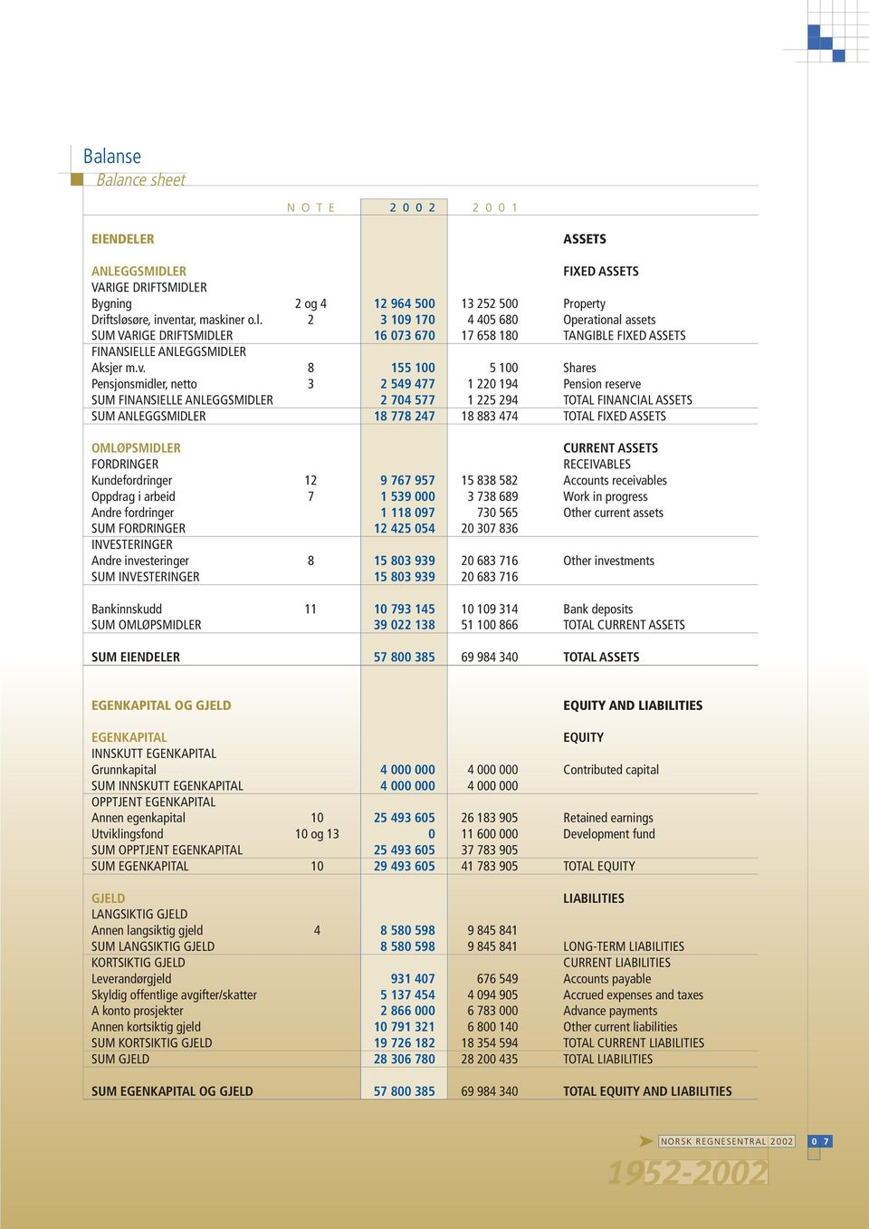 TOTAL FIXED ASSETS OMLØPSMIDLER CURRENT ASSETS FORDRINGER RECEIVABLES Kundefordringer 12 9 767 957 15 838 582 Accounts receivables Oppdrag i arbeid 7 1 539 000 3 738 689 Work in progress Andre