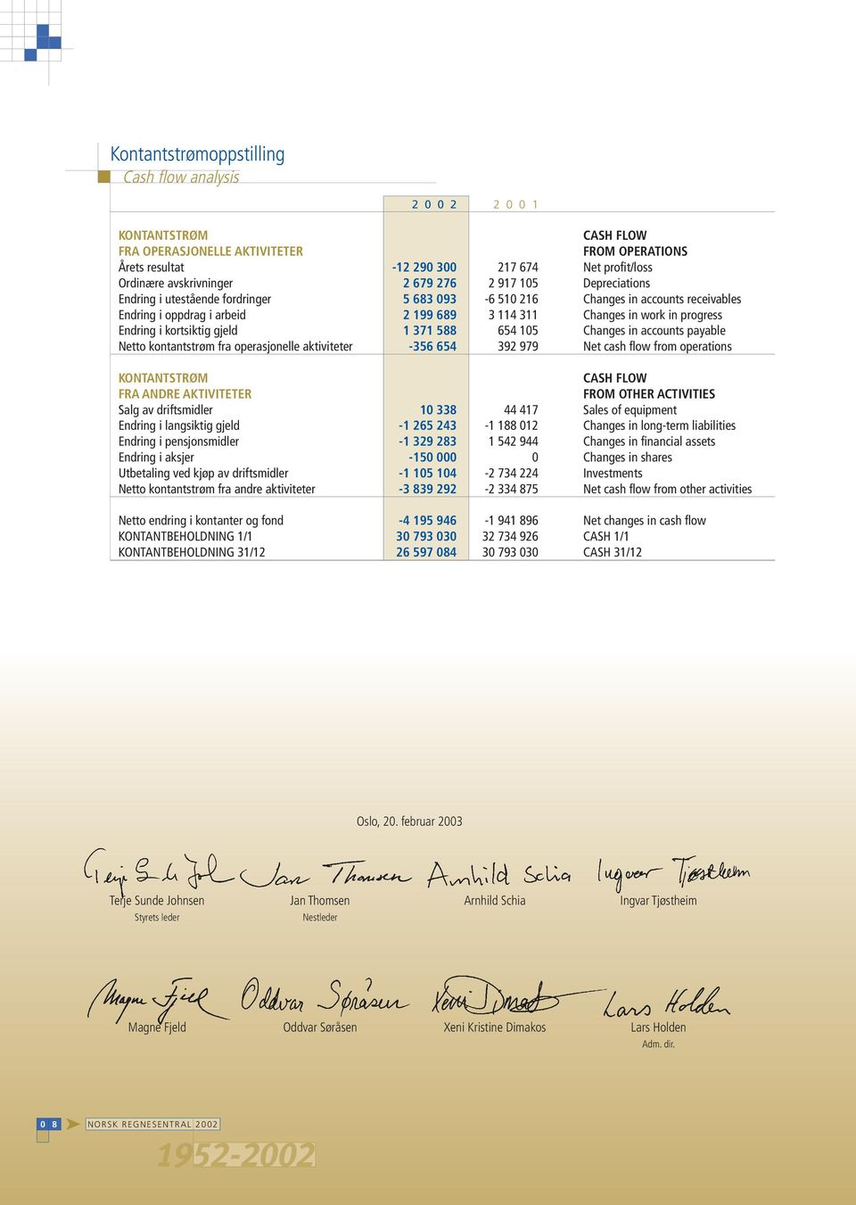 progress Endring i kortsiktig gjeld 1 371 588 654 105 Changes in accounts payable Netto kontantstrøm fra operasjonelle aktiviteter -356 654 392 979 Net cash flow from operations KONTANTSTRØM CASH