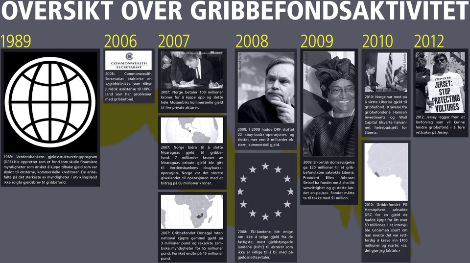 2006: Commonwealth Secretariat etablerte en «gjelds klinikk» som tilbyr juridisk assistanse til HIPCland som har problemer med gribbefond.