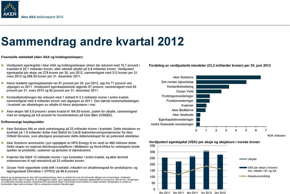 juni 2012, sammenlignet med 312 kroner per 31. mars 2012 og 268,50 kroner per 31. desember 2011. Akers bokførte egenkapitalandel var 81 prosent per 30.