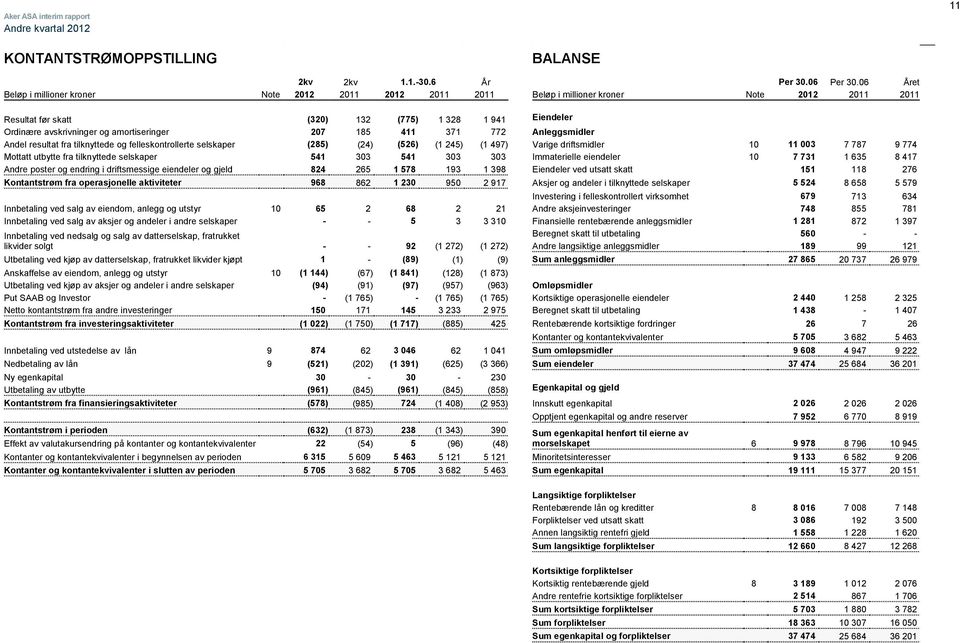 amortiseringer 207 185 411 371 772 Anleggsmidler Andel resultat fra tilknyttede og felleskontrollerte selskaper (285) (24) (526) (1 245) (1 497) Varige driftsmidler 10 11 003 7 787 9 774 Mottatt