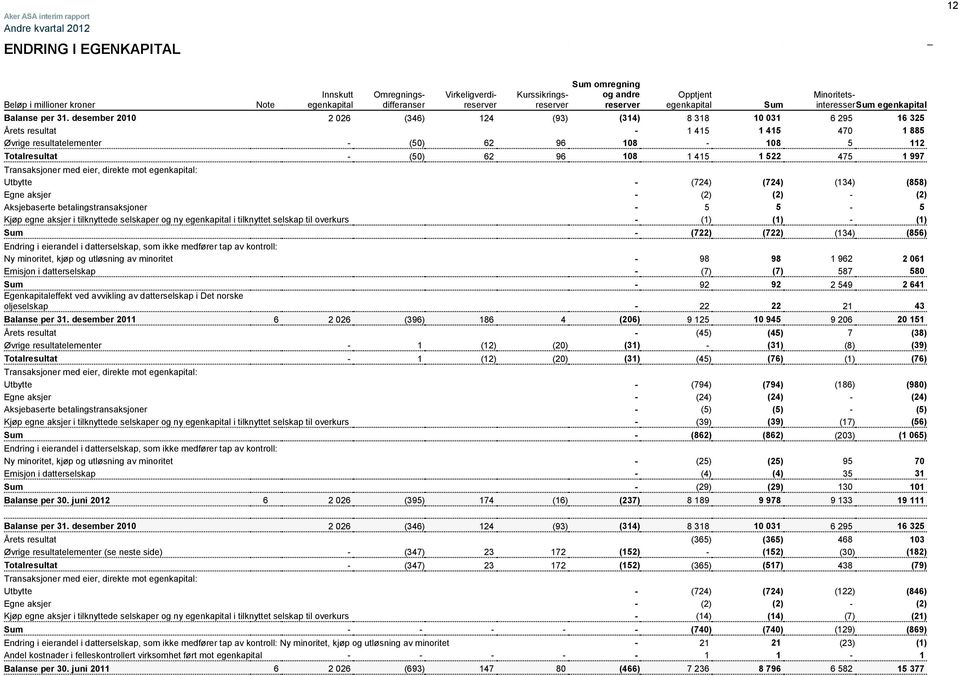 desember 2010 2 026 (346) 124 (93) (314) 8 318 10 031 6 295 16 325 Årets resultat - 1 415 1 415 470 1 885 Øvrige resultatelementer - (50) 62 96 108-108 5 112 Totalresultat - (50) 62 96 108 1 415 1