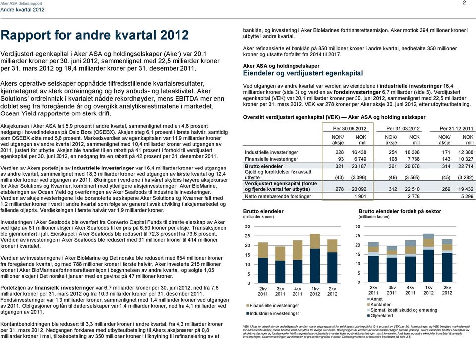 Akers operative selskaper oppnådde tilfredsstillende kvartalsresultater, kjennetegnet av sterk ordreinngang og høy anbuds- og leteaktivitet.