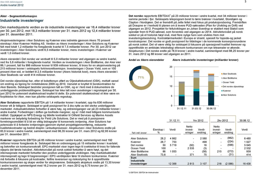 Aksjeinvesteringene i Aker Solutions og Kværner eies indirekte gjennom Akers 70 prosent eierskap i Aker Kværner Holding AS.