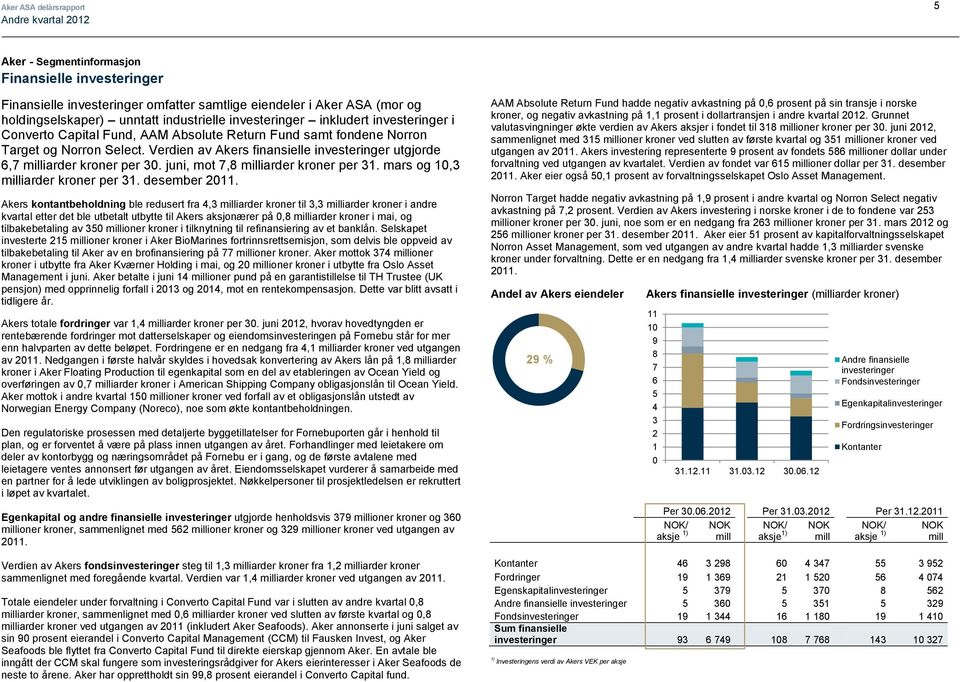 Verdien av Akers finansielle investeringer utgjorde 6,7 milliarder kroner per 30. juni, mot 7,8 milliarder kroner per 31. mars og 10,3 milliarder kroner per 31. desember 2011.