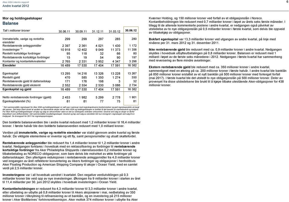 12 Immaterielle, varige og rentefrie 299 299 297 285 280 eiendeler Rentebærende anleggsmidler 2 397 2 361 4 021 1 430 1 172 Investeringer 1) 10 918 12 402 9 049 11 373 11 356 Rentefri kortsiktige