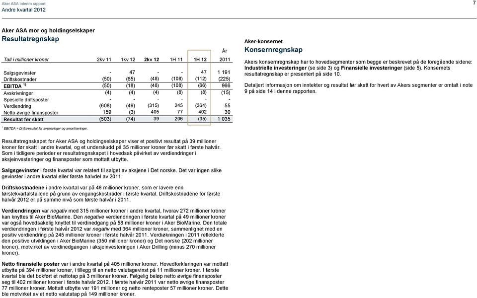 402 30 Resultat før skatt (503) (74) 39 206 (35) 1 035 År Aker-konsernet Konsernregnskap Akers konsernregnskap har to hovedsegmenter som begge er beskrevet på de foregående sidene: Industrielle