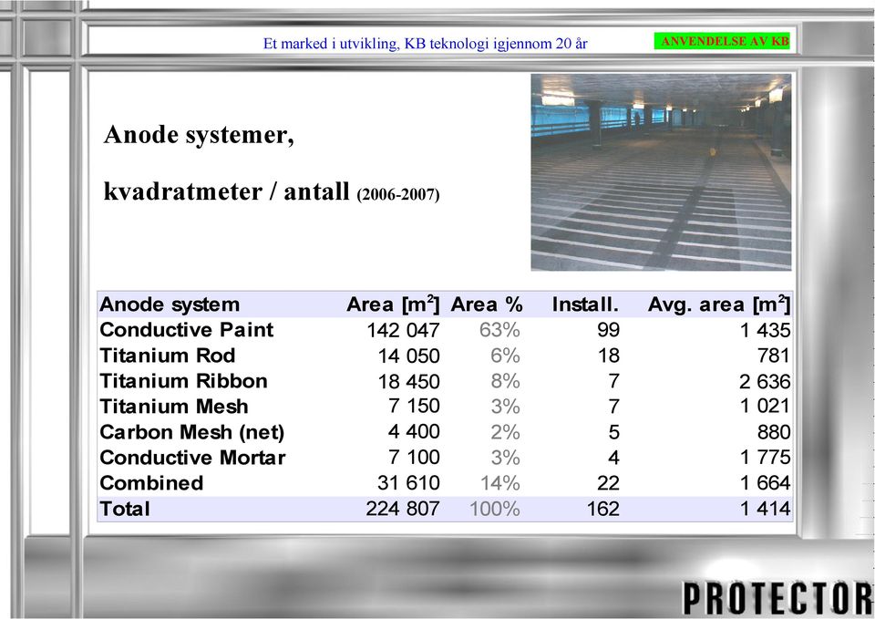 (net) Conductive Mortar Combined Total Area [m2] Area % 63% 142 47 6% 14 5 8% 18 45 7 15 3% 4 4 2% 7 1