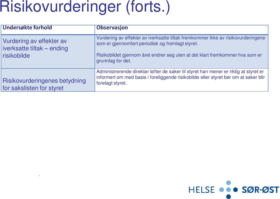 Observasjon Vurdering av effekter av iverksatte tiltak fremkommer ikke av risikovurderingene som er gjennomført periodisk og fremlagt styret.