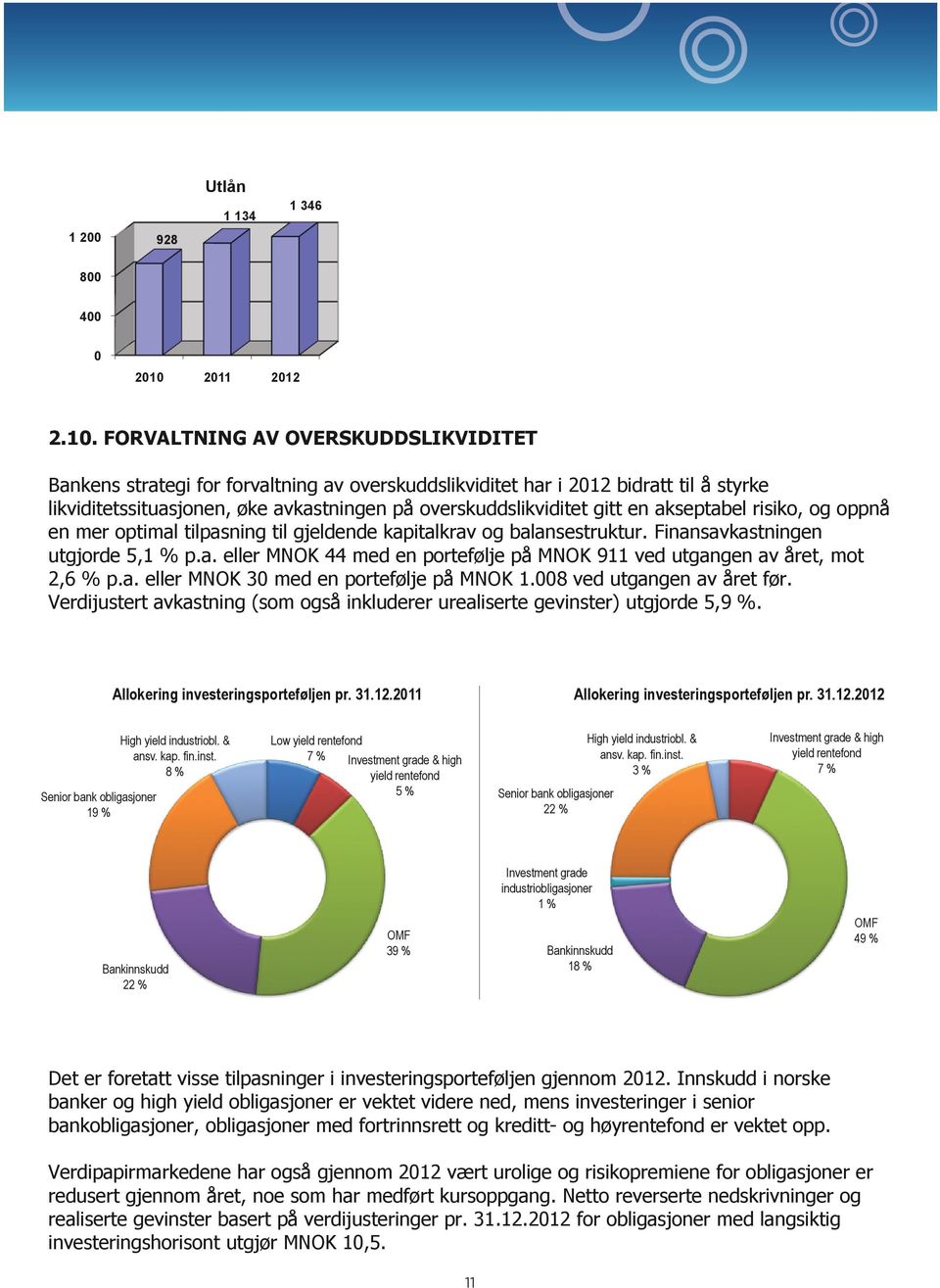 0 FORVALTNING AV OVERSKUDDSLIKVIDITET 2010 2011 2012 Bankens strategi for forvaltning av overskuddslikviditet har i 2012 bidratt til å styrke likviditetssituasjonen, øke avkastningen på