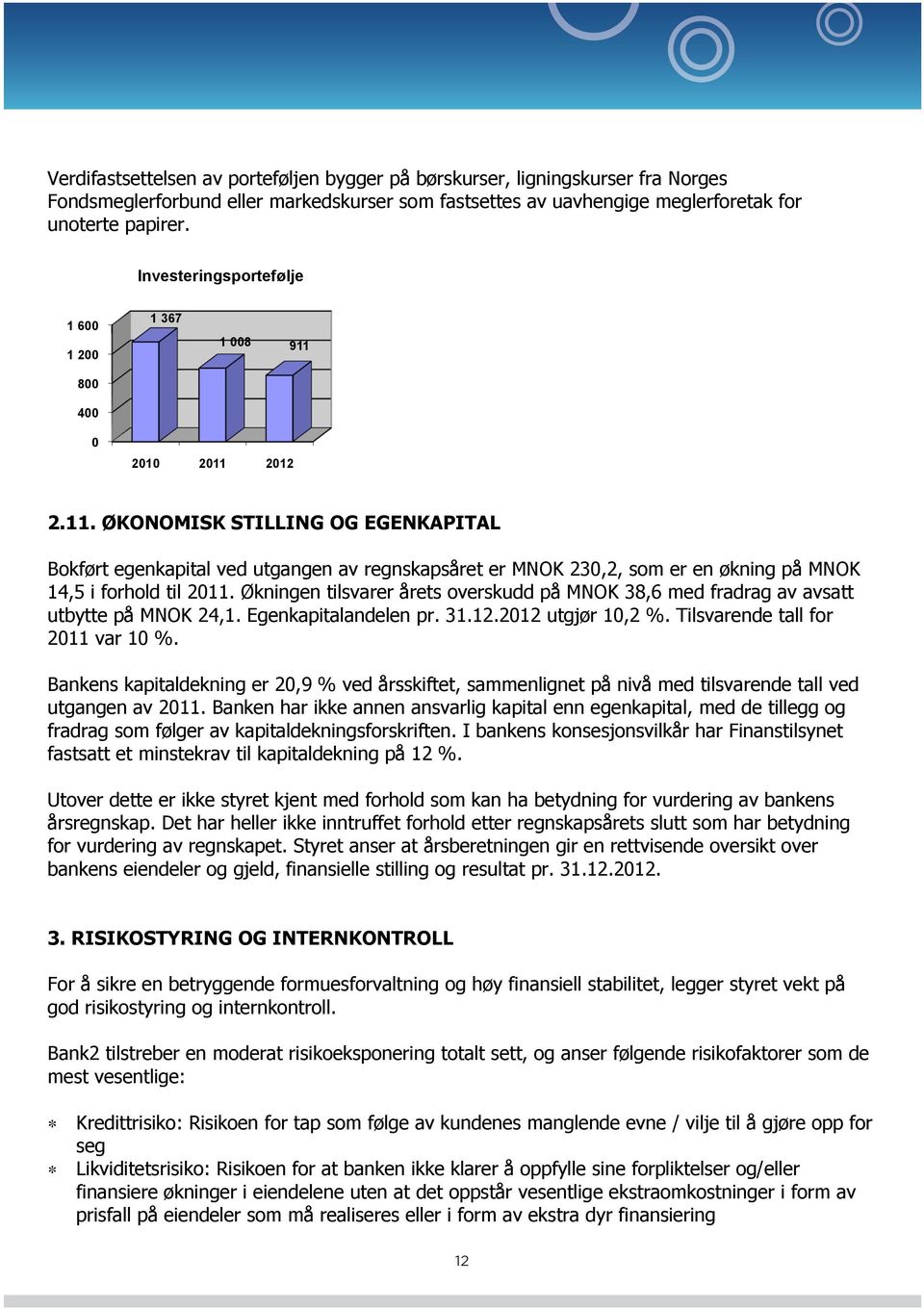 Økningen tilsvarer årets overskudd på MNOK 38,6 med fradrag av avsatt utbytte på MNOK 24,1. Egenkapitalandelen pr. 31.12.2012 utgjør 10,2 %. Tilsvarende tall for 2011 var 10 %.