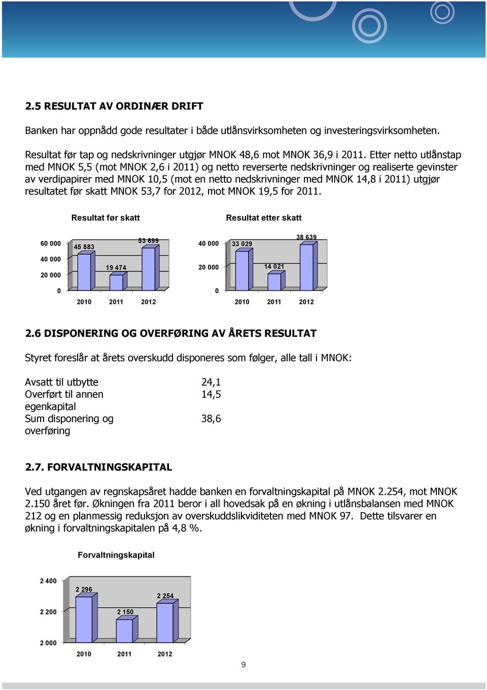 utgjør resultatet før skatt MNOK 53,7 for 2012, mot MNOK 19,5 for 2011.