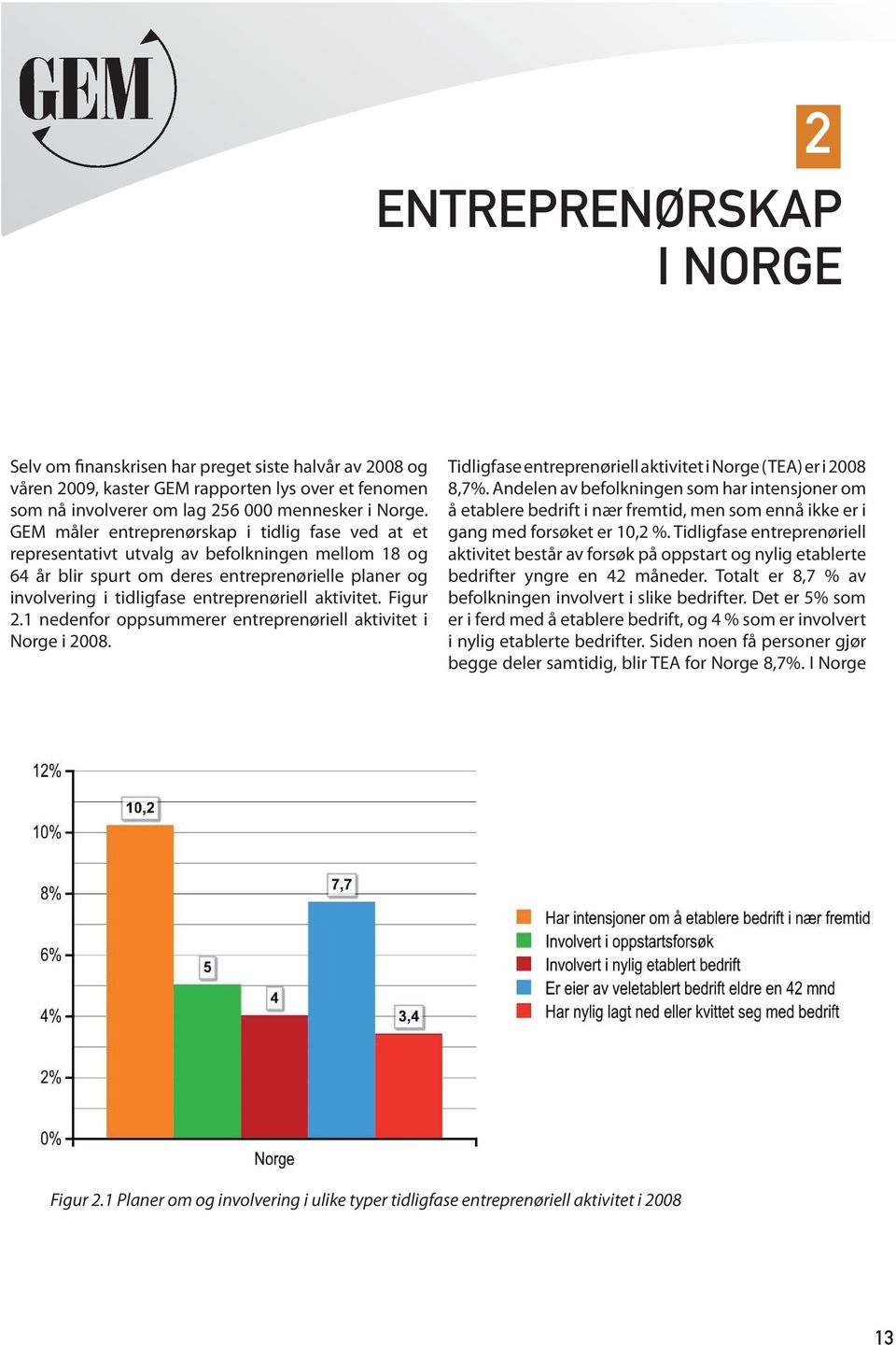 aktivitet. Figur 2.1 nedenfor oppsummerer entreprenøriell aktivitet i Norge i 2008. Tidligfase entreprenøriell aktivitet i Norge (TEA) er i 2008 8,7%.