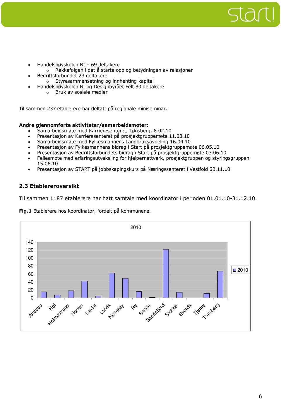 Andre gjennomførte aktiviteter/samarbeidsmøter: Samarbeidsmøte med Karrieresenteret, Tønsberg, 8.02.10 Presentasjon av Karrieresenteret på prosjektgruppemøte 11.03.