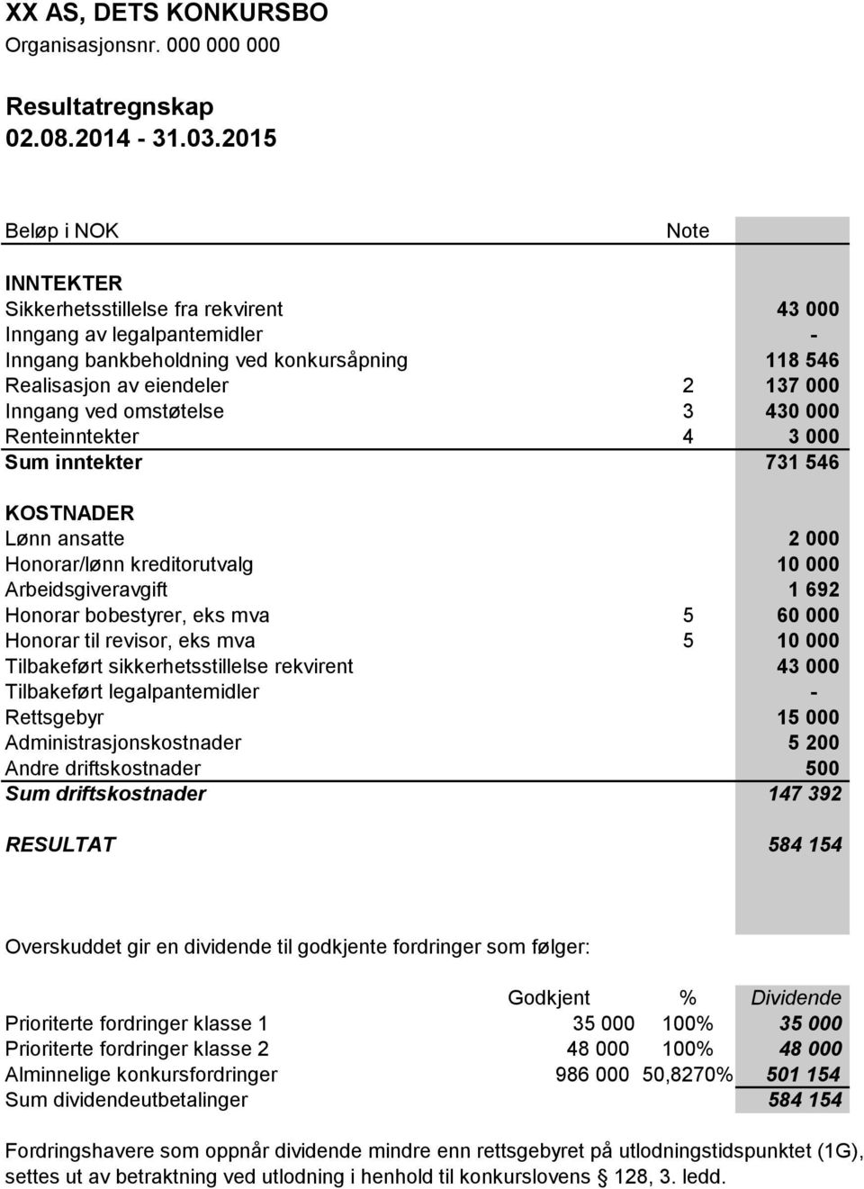 omstøtelse 3 430 000 Renteinntekter 4 3 000 Sum inntekter 731 546 KOSTNADER Lønn ansatte 2 000 Honorar/lønn kreditorutvalg 10 000 Arbeidsgiveravgift 1 692 Honorar bobestyrer, eks mva 5 60 000 Honorar