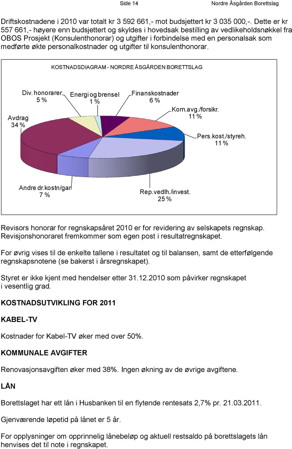 personalkostnader og utgifter til konsulenthonorar. KOSTNADSDIAGRAM - NORDRE ÅSGÅRDEN BORETTSLAG Avdrag 34 % Div. honorarer 5 % Energi og brensel 1 % Finanskostnader 6 % Kom.avg./forsikr. 11 % Pers.