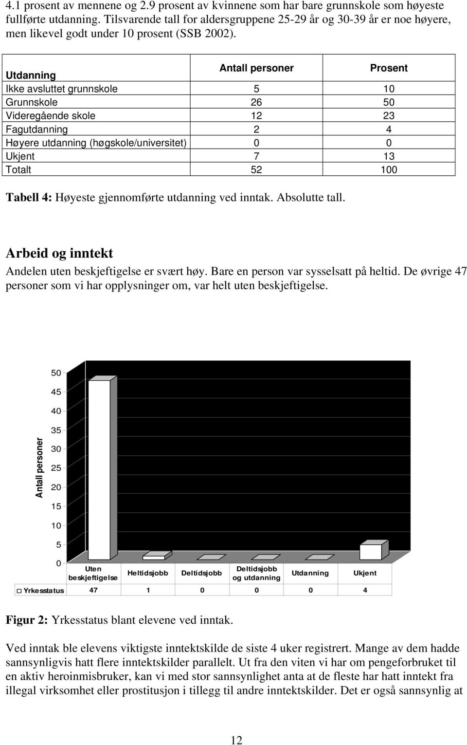 Utdanning Antall personer Prosent Ikke avsluttet grunnskole 5 10 Grunnskole 26 50 Videregående skole 12 23 Fagutdanning 2 4 Høyere utdanning (høgskole/universitet) 0 0 Ukjent 7 13 Totalt 52 100