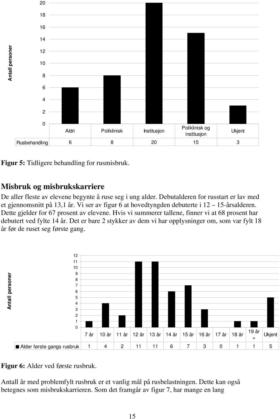 Vi ser av figur 6 at hovedtyngden debuterte i 12 15-årsalderen. Dette gjelder for 67 prosent av elevene. Hvis vi summerer tallene, finner vi at 68 prosent har debutert ved fylte 14 år.