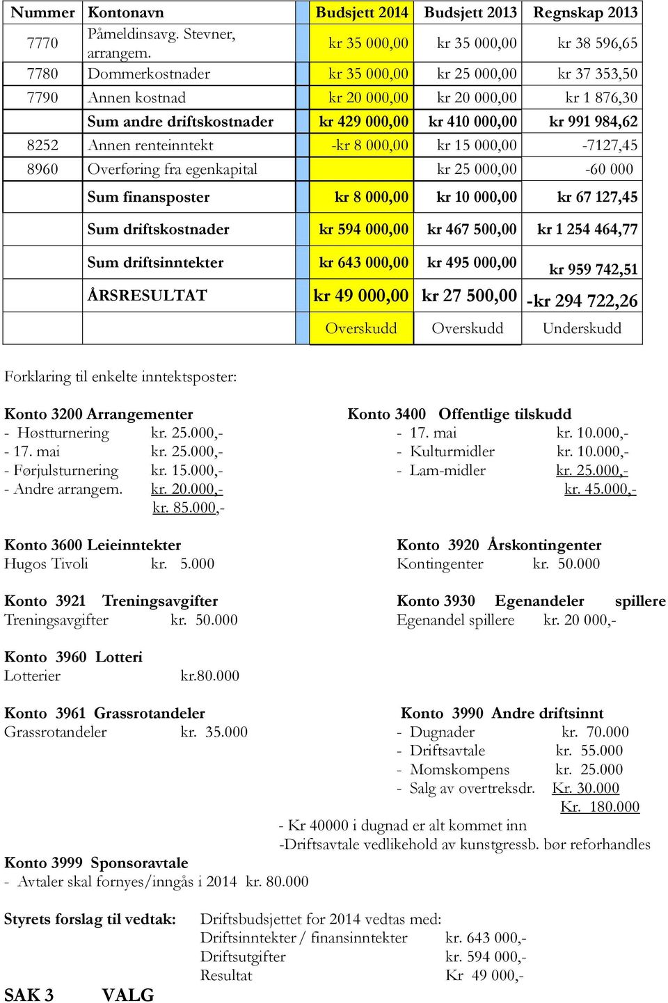 410 000,00 kr 991 984,62 8252 Annen renteinntekt -kr 8 000,00 kr 15 000,00-7127,45 8960 Overføring fra egenkapital kr 25 000,00-60 000 Sum finansposter kr 8 000,00 kr 10 000,00 kr 67 127,45 Sum