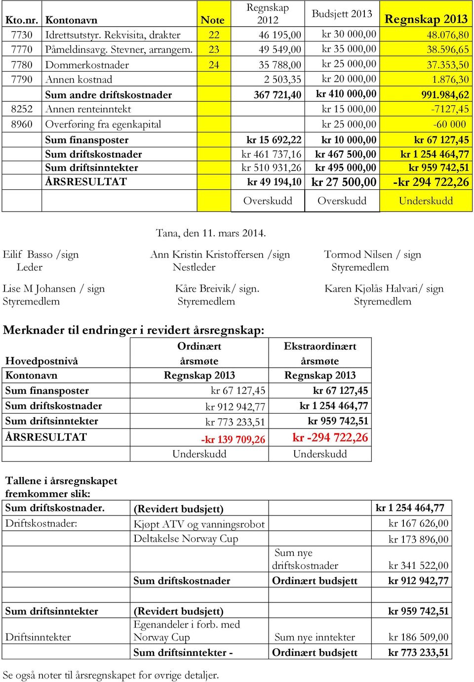 984,62 8252 Annen renteinntekt kr 15 000,00-7127,45 8960 Overføring fra egenkapital kr 25 000,00-60 000 Sum finansposter kr 15 692,22 kr 10 000,00 kr 67 127,45 Sum driftskostnader kr 461 737,16 kr