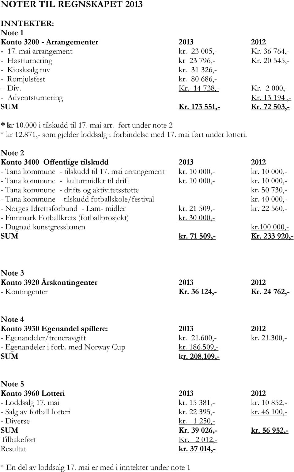 871,- som gjelder loddsalg i forbindelse med 17. mai ført under lotteri. Note 2 Konto 3400 Offentlige tilskudd 2013 2012 - Tana kommune - tilskudd til 17. mai arrangement kr. 10 000,- kr.