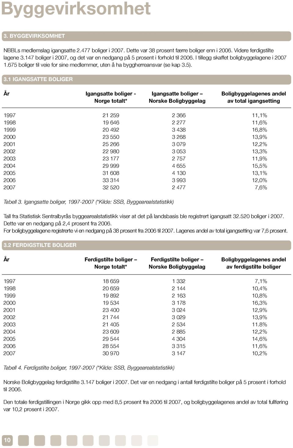 3.1 Igangsatte boliger År Igangsatte boliger - Igangsatte boliger Boligbyggelagenes andel norge totalt* Norske Boligbyggelag av total igangsetting 1997 21 259 2 366 11,1% 1998 19 646 2 277 11,6% 1999