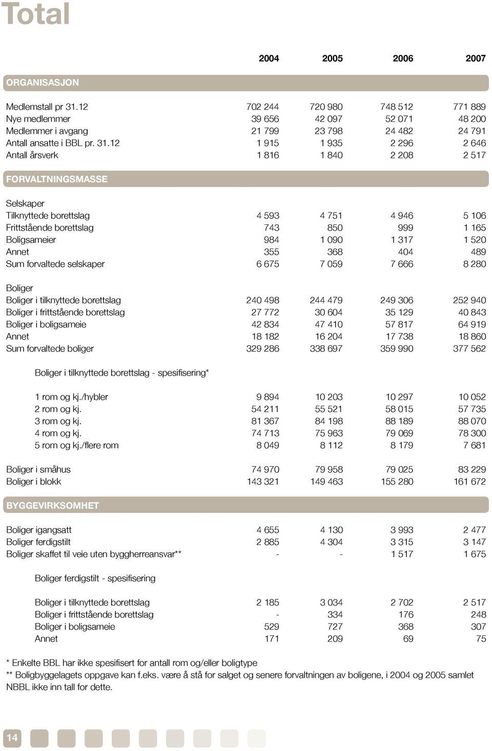 12 1 915 1 935 2 296 2 646 Antall årsverk 1 816 1 840 2 208 2 517 Tilknyttede borettslag 4 593 4 751 4 946 5 106 Frittstående borettslag 743 850 999 1 165 Boligsameier 984 1 090 1 317 1 520 Annet 355