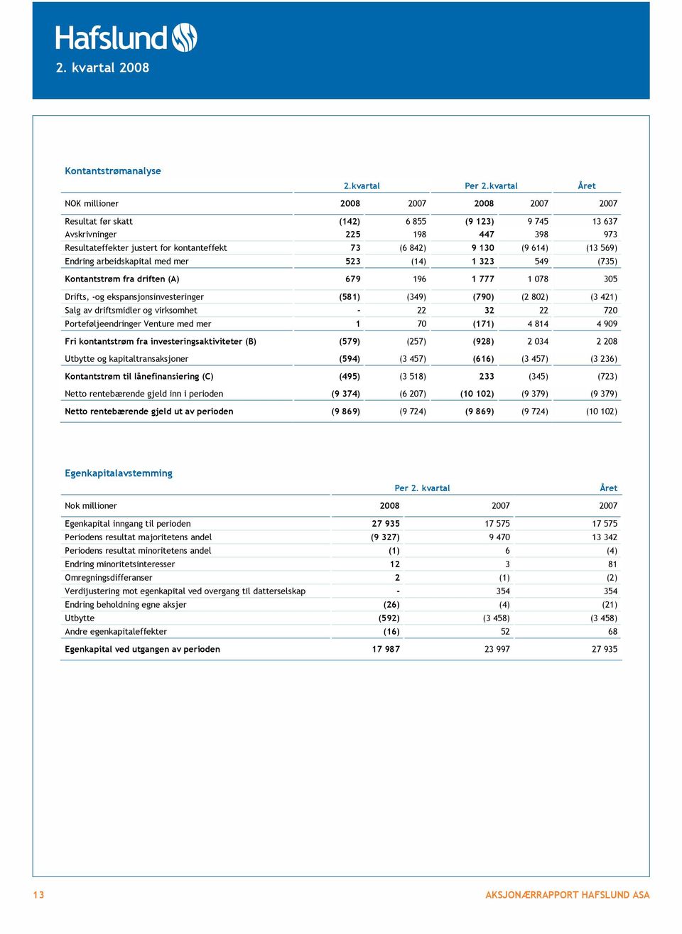 (9 614) (13 569) Endring arbeidskapital med mer 523 (14) 1 323 549 (735) Kontantstrøm fra driften (A) 679 196 1 777 1 078 305 Drifts, -og ekspansjonsinvesteringer (581) (349) (790) (2 802) (3 421)