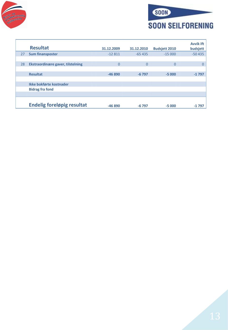 2010 Budsjett 2010 budsjett 27 Sum finansposter -12 811-65 435-15