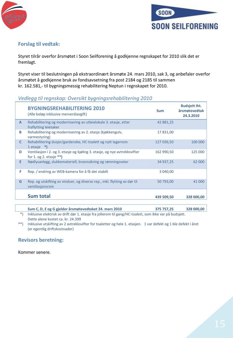 Vedlegg til regnskap: Oversikt bygningsrehabilitering 2010 BYGNINGSREHABILITERING 2010 (Alle beløp inklusive merverdiavgift) Sum Budsjett iht. årsmøtevedtak 24.3.