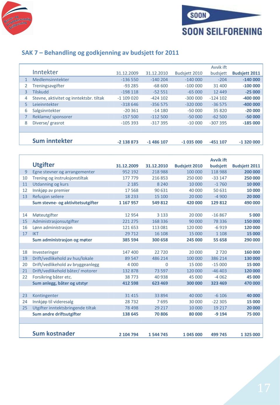 2010 Budsjett 2010 budsjett Budsjett 2011 1 Medlemsinntekter -136 550-140 204-140 000-204 -140 000 2 Treningsavgifter -93 285-68 600-100 000 31 400-100 000 3 Tilskudd -198 118-52 551-65 000 12 449-25