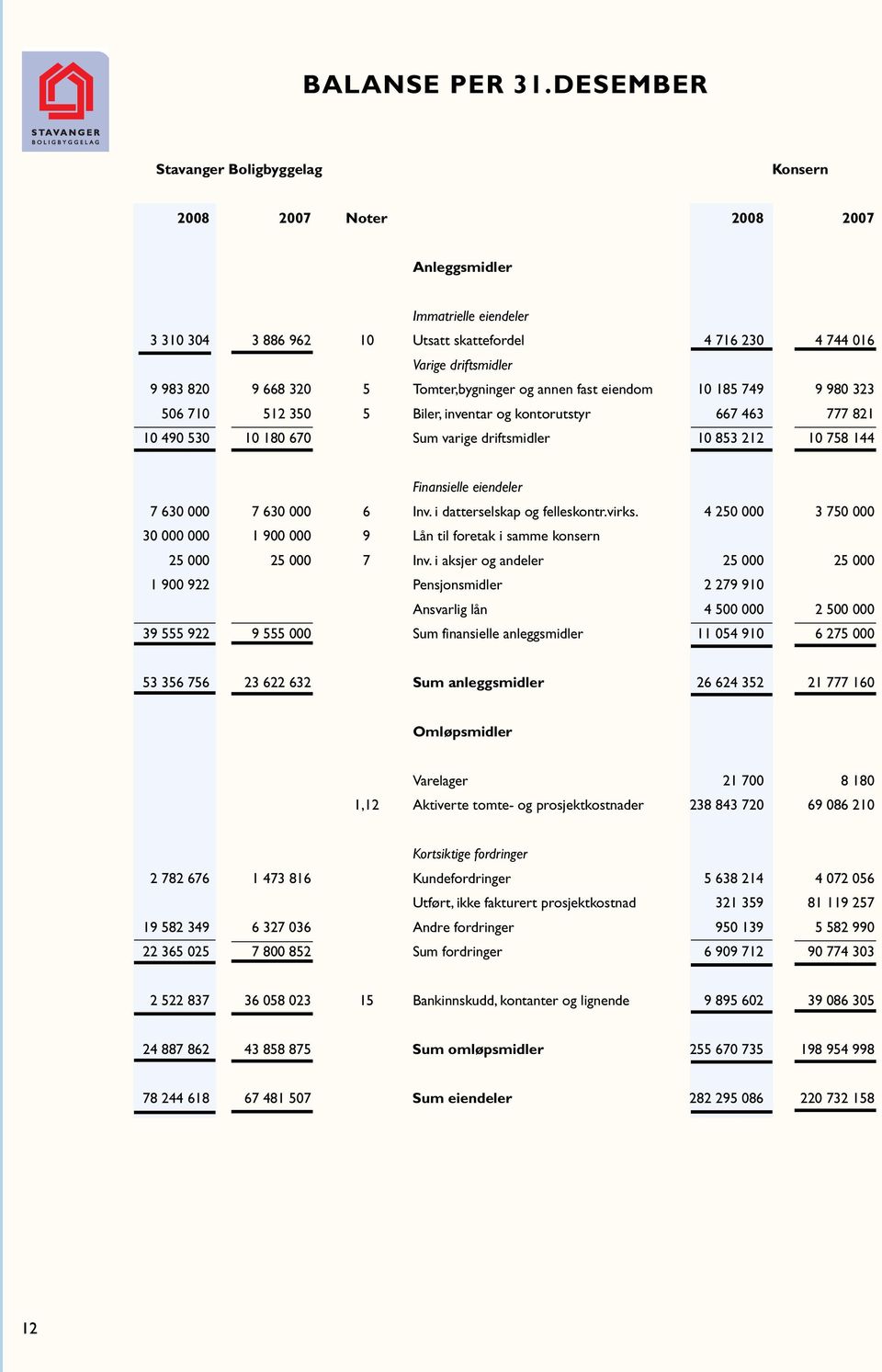 Tomter,bygninger og annen fast eiendom 10 185 749 9 980 323 506 710 512 350 5 Biler, inventar og kontorutstyr 667 463 777 821 10 490 530 10 180 670 Sum varige driftsmidler 10 853 212 10 758 144