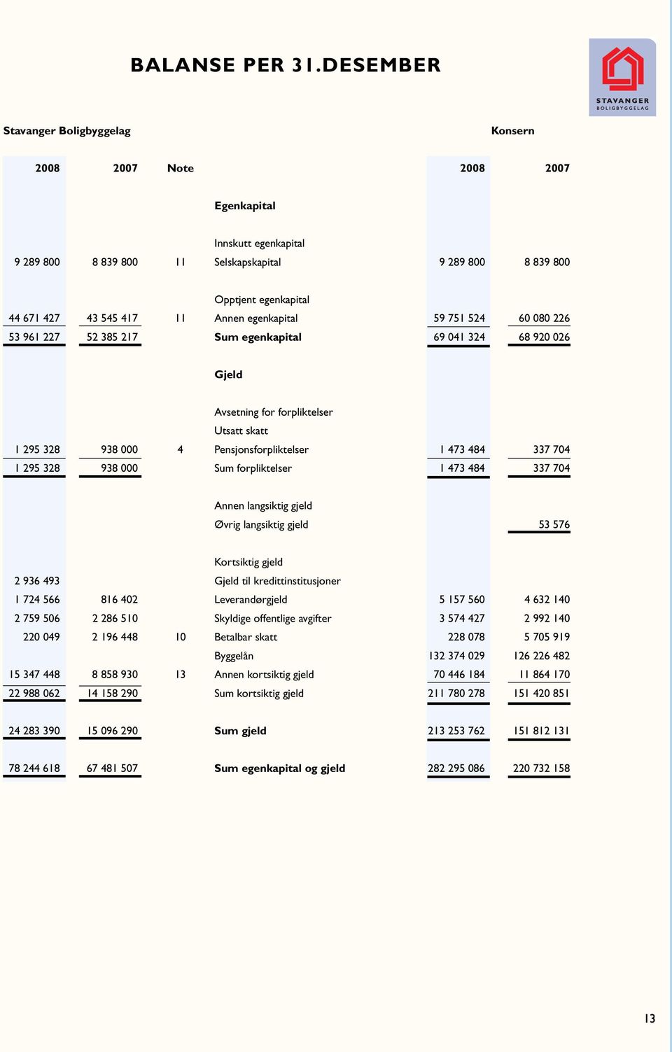 Annen egenkapital 59 751 524 60 080 226 53 961 227 52 385 217 Sum egenkapital 69 041 324 68 920 026 Gjeld Avsetning for forpliktelser Utsatt skatt 1 295 328 938 000 4 Pensjonsforpliktelser 1 473 484