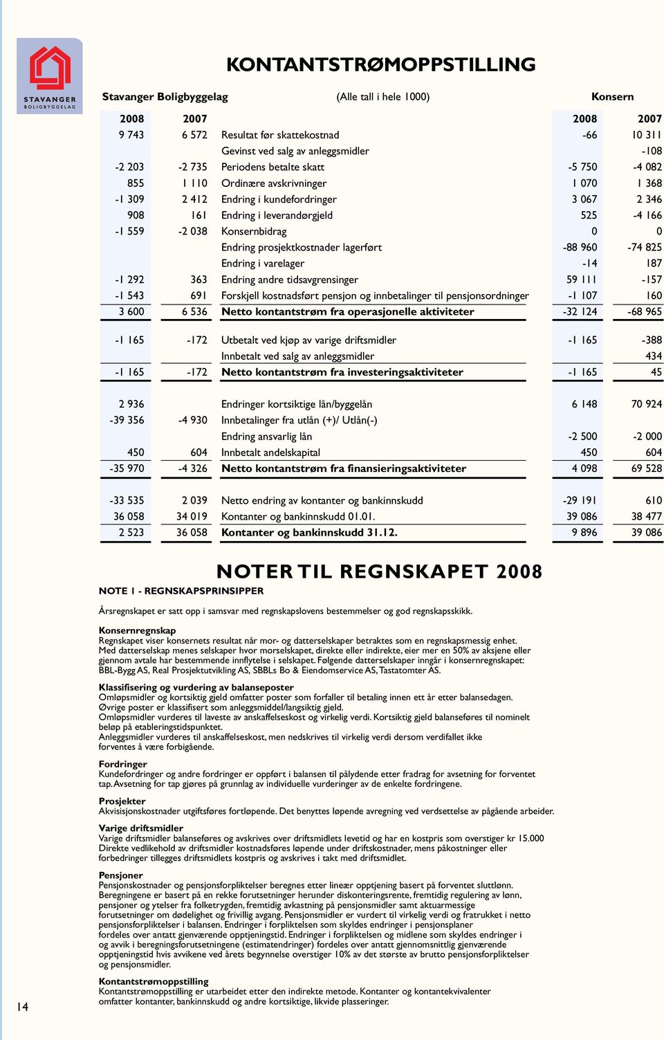 Endring prosjektkostnader lagerført -88 960-74 825 Endring i varelager -14 187-1 292 363 Endring andre tidsavgrensinger 59 111-157 -1 543 691 Forskjell kostnadsført pensjon og innbetalinger til