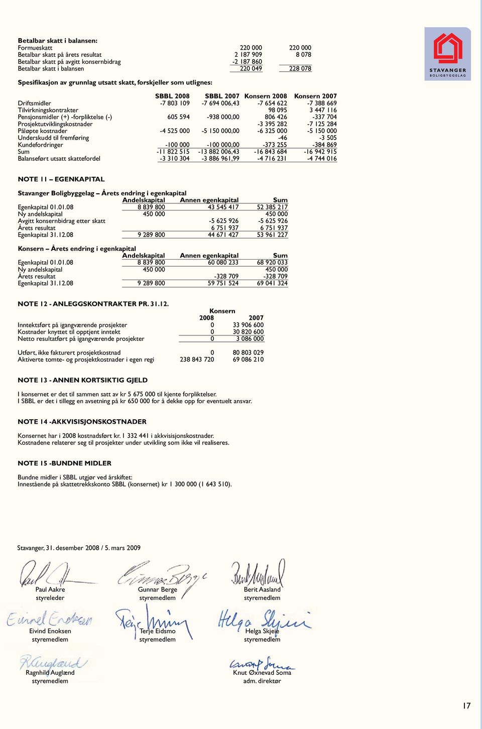 Pensjonsmidler (+) -forpliktelse (-) 605 594-938 000,00 806 426-337 704 Prosjektutviklingskostnader -3 395 282-7 125 284 Påløpte kostnader -4 525 000-5 150 000,00-6 325 000-5 150 000 Underskudd til