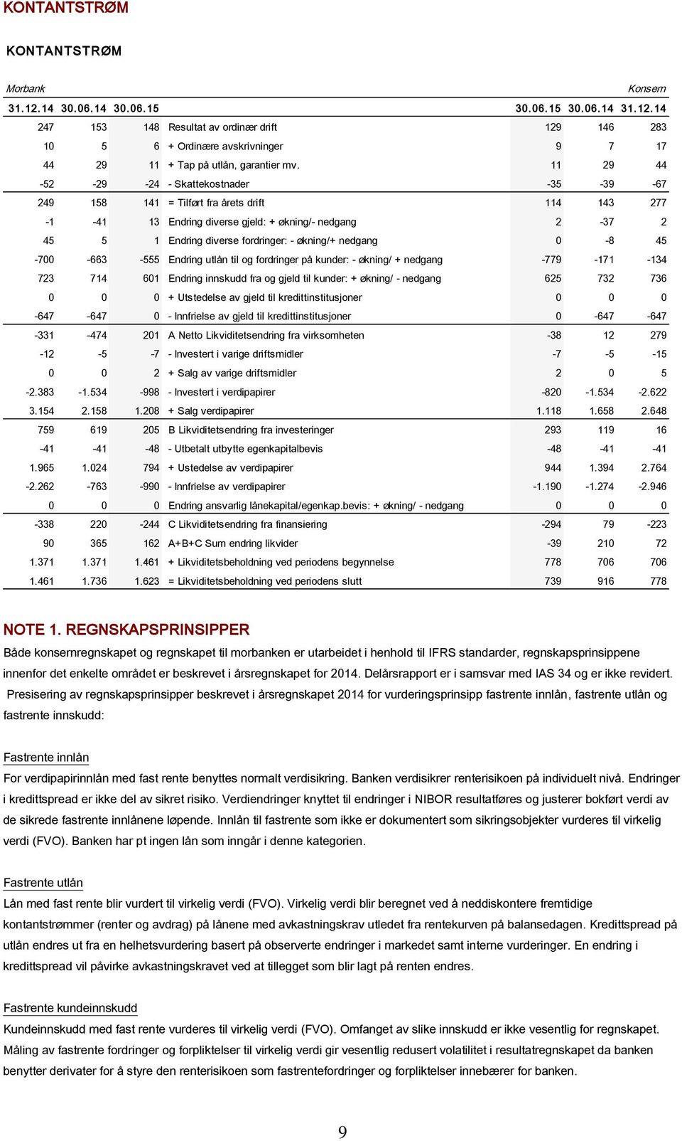 økning/+ nedgang 0-8 45-700 -663-555 Endring utlån til og fordringer på kunder: - økning/ + nedgang -779-171 -134 723 714 601 Endring innskudd fra og gjeld til kunder: + økning/ - nedgang 625 732 736