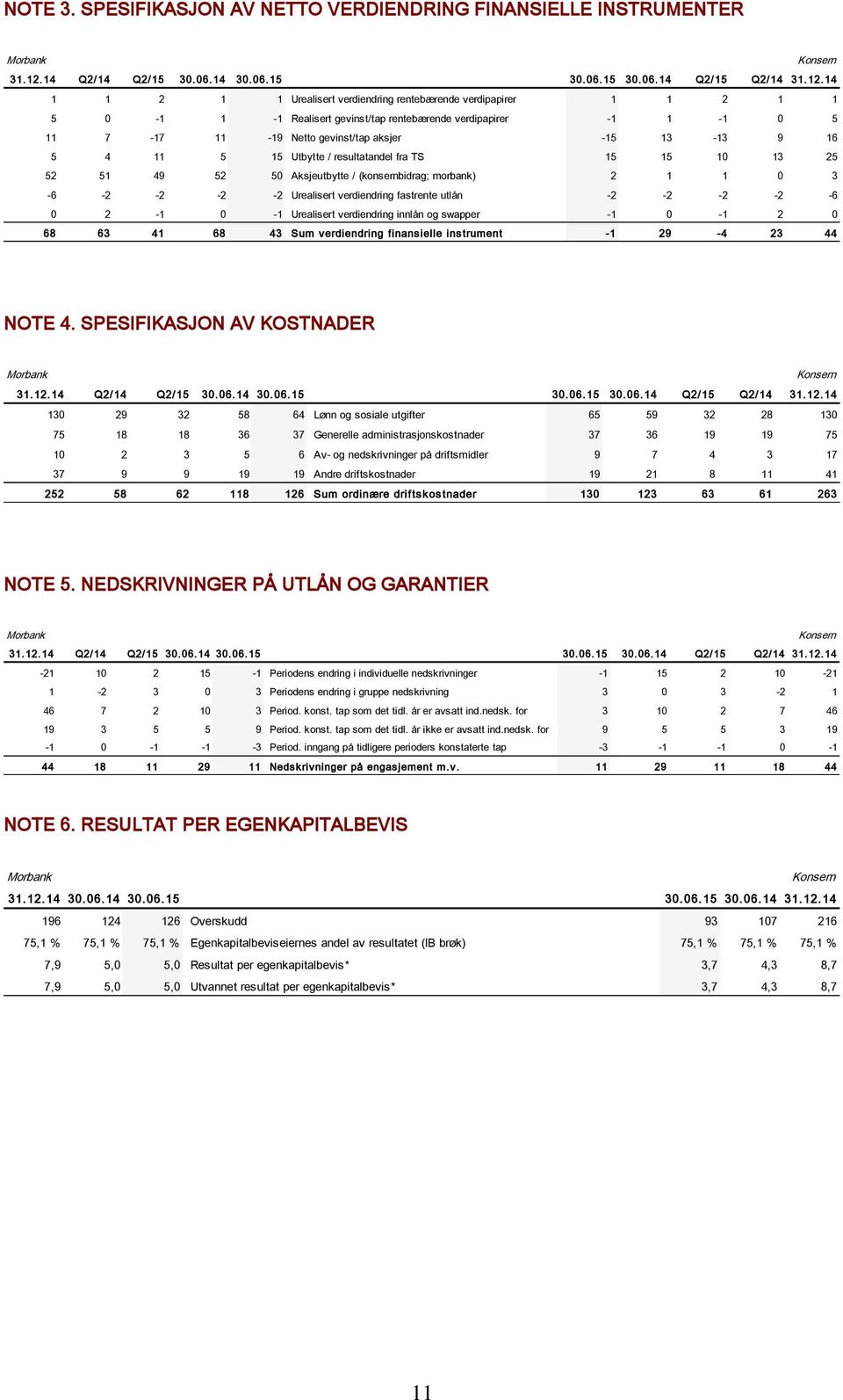 14 1 1 2 1 1 Urealisert verdiendring rentebærende verdipapirer 1 1 2 1 1 5 0-1 1-1 Realisert gevinst/tap rentebærende verdipapirer -1 1-1 0 5 11 7-17 11-19 Netto gevinst/tap aksjer -15 13-13 9 16 5 4