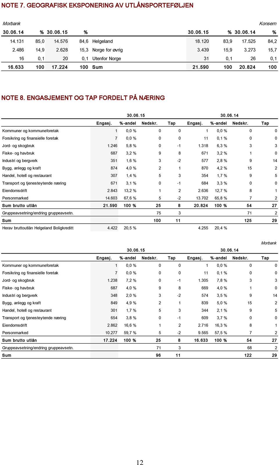 Tap Engasj. %-andel Nedskr. Tap Kommuner og kommuneforetak 1 0,0 % 0 0 1 0,0 % 0 0 Forsikring og finansielle foretak 7 0,0 % 0 0 11 0,1 % 0 0 Jord- og skogbruk 1.246 5,8 % 0-1 1.