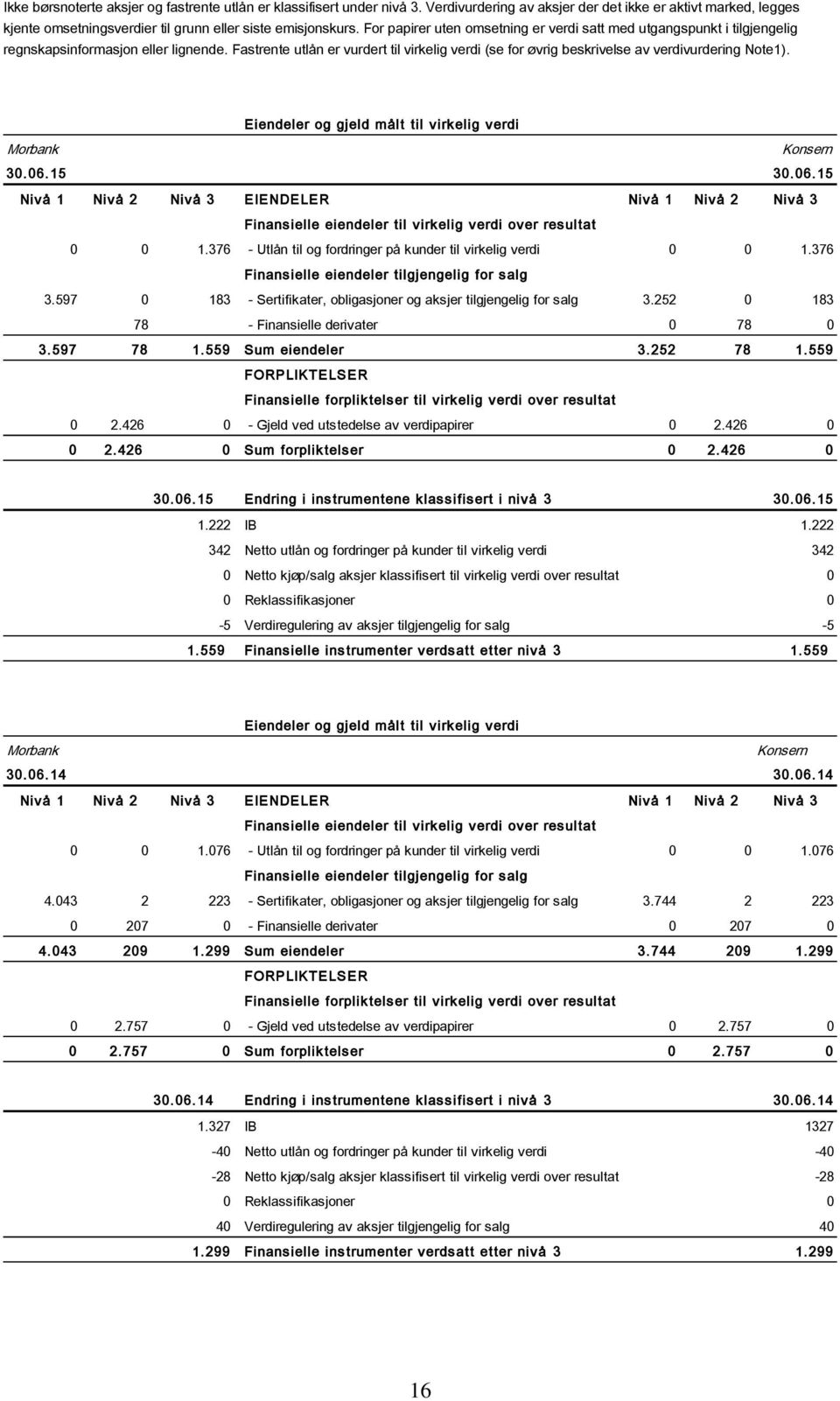 Fastrente utlån er vurdert til virkelig verdi (se for øvrig beskrivelse av verdivurdering Note1). Eiendeler og gjeld målt til virkelig verdi 30.06.